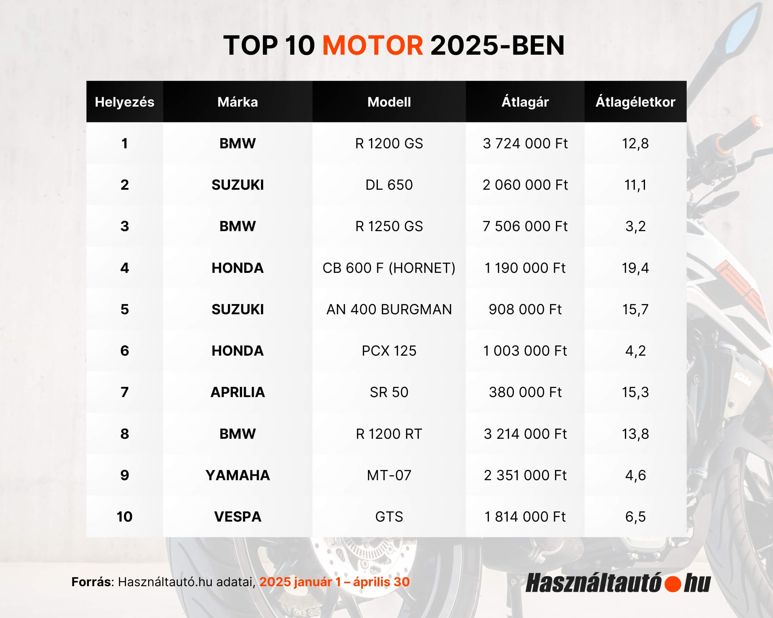 Ezért bolondul most minden motoros Magyarországon – meglepő, mennyit estek az árak! 2 A 2025. január-áprilisi adatokat nézve 1,39%-os növekedést láthatunk az előző évhez képest a használt motorok után érdeklődők számában. Azonos időszakban a felületen meghirdetett modellek átlagára láthatóan csökkent, az átlagéletkor viszont nőtt. A piac egészét hirdetésszámban és megtekintésben lefedő Használtautó.hu szakértői vizsgálták a pontos változásokat és azt, hogy melyik motorok jelenleg a legnépszerűbbek az érdeklődők körében.