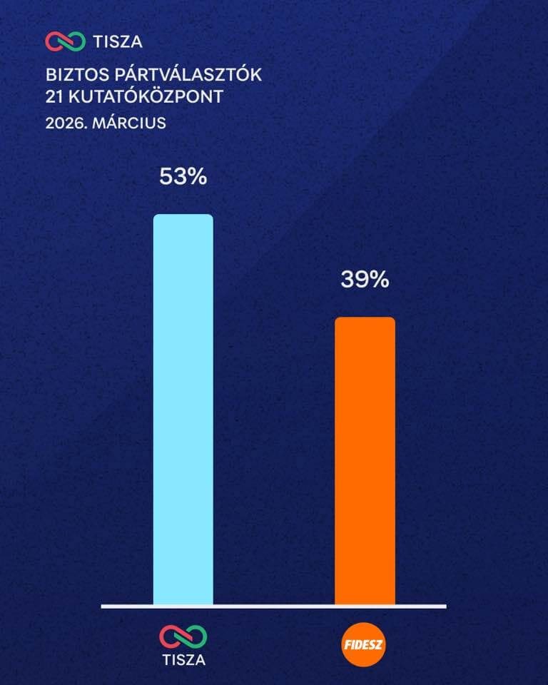 Hatalmas előnnyel vezet a Tisza Párt a Fidesz előtt.